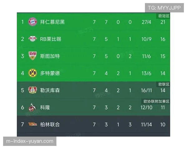 拜仁慕尼黑领跑德甲积分榜 高压逼抢体系持续扩大领先优势